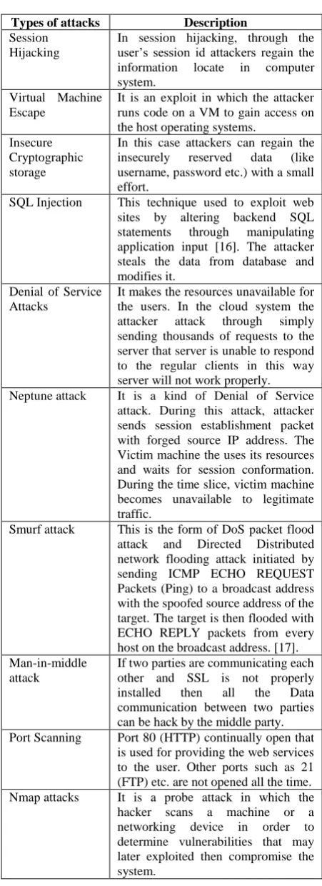Table 1. Attacks in Cloud Computing 
