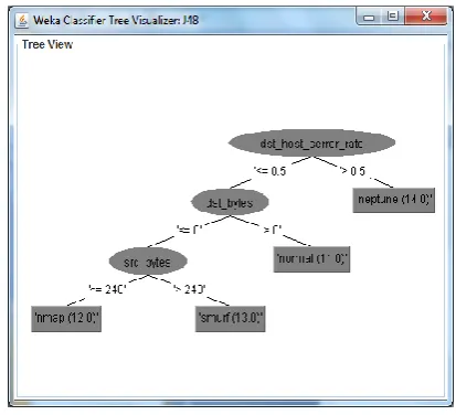 Fig shows the decision tree which is generated on the basis of these generation rules which classify attacks