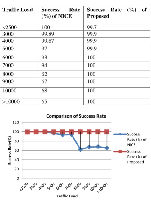 Table 2. Comparison of success rate between NICE and Proposed Model 