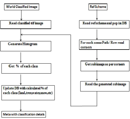 Figure 6     Algorithm for Standard repository