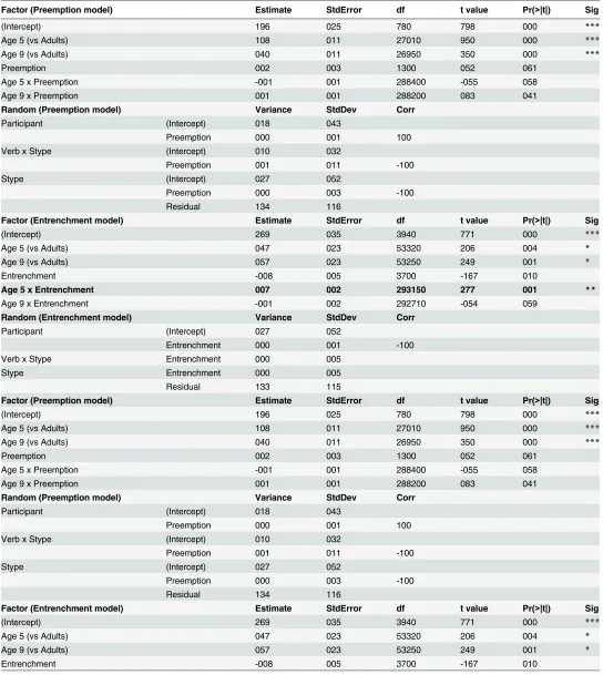 Table 3. Statistical models for all participants combined.