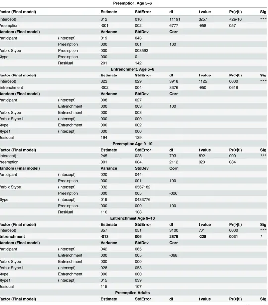 Table 4. Statistical models for each age group separately.