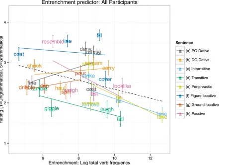 Fig 2. Entrenchment predictor: All Participants.