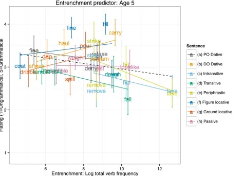 Fig 3. Entrenchment predictor: Age 5–6.