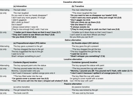 Table 1. Possible and attested verb argument structure overgeneralization errors.