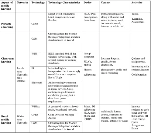 Table 4:  Mobile learning categories and  their technologies 