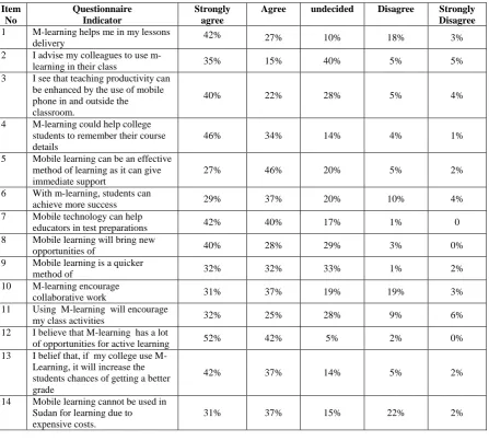 Table 6: A summary of teacher readiness survey results 