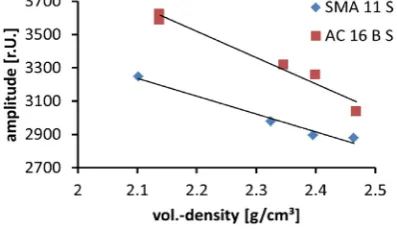Figure 2. Amplitude (relative units) vs. volume densi- ty for asphalt specimens measured with GPR with broad- band 2.3 GHz antenna