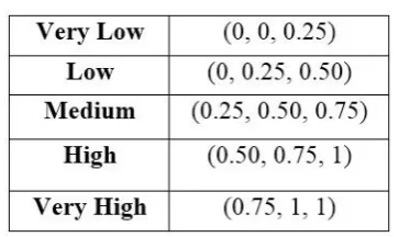 Table 1 : Linguistic Values of the Triangular Fuzzy Numbers 