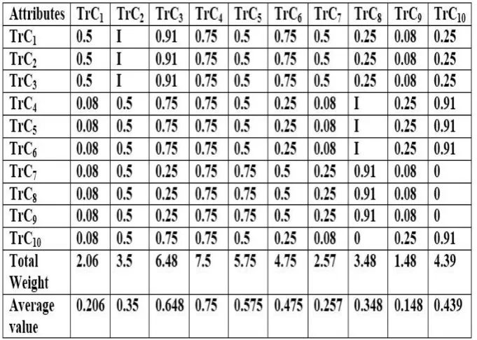 Table 2: Weightage of the Attributes 