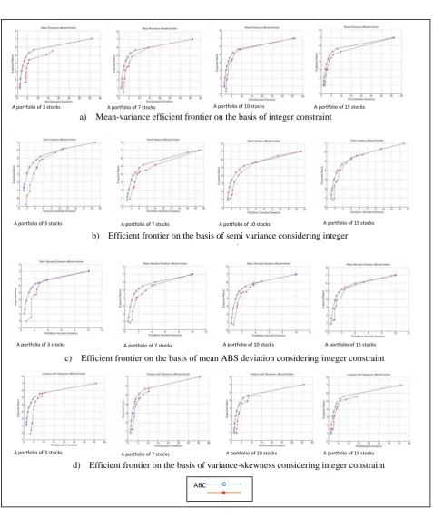 Fig 2: Comparison between artificial colonies of honeybee algorithm in different situations 