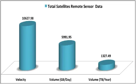 Figure 4.  Scale of Global Satellite Remote Sensor Data 