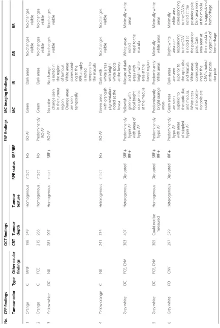 Table 2 Correlation of color fundus, OCT, fundus autofluoroscence and multi color imaging findings in patients with choroidal osteoma
