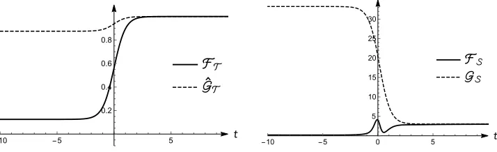 Figure 1.GˆT , FT , GS, FS for the bounce without γ-crossing. Note that FS is ﬁnite at t → −∞:FS → 0.193.