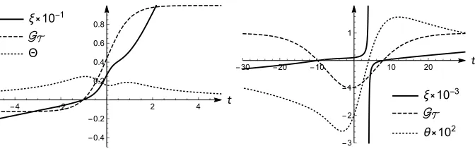 Figure 2.Sound speed squared for the scalar and tensor sectors.Left panel (bounce without γ-crossing): c2S is safely positive at t → −∞: c2S → 0.006