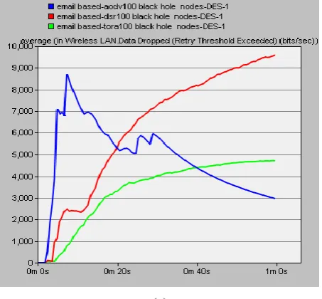 Fig 1: Data Dropped for different black hole nodes (a) 100 (b) 125 (c) 150 and (d) 175 nodes