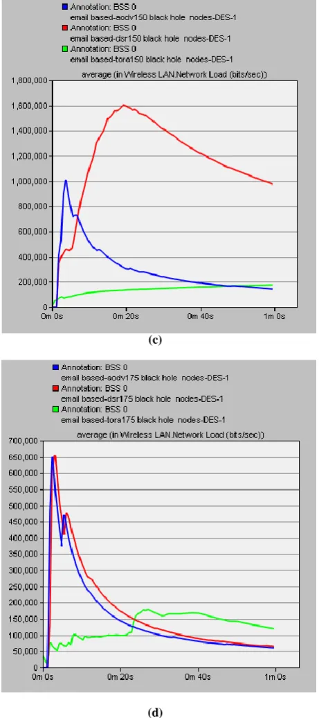 Figure 3 and Table 4 shows traffic sent (packets/sec) for E-mail application. TORA routing protocol shows lowest traffic sent i.e