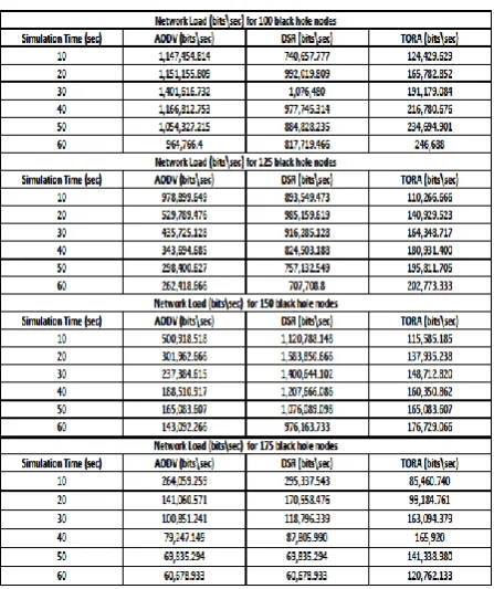Table 2 Data Dropped of AODV, DSR and TORA 