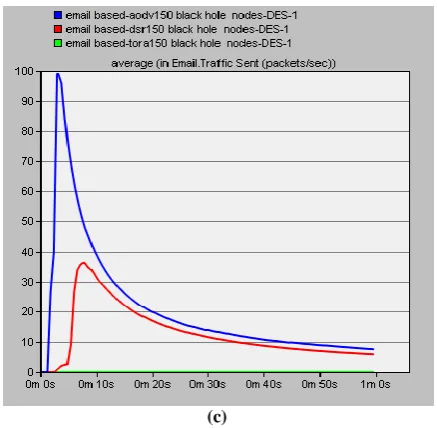 Figure 4 and Table 5 shows traffic sent (packets/sec) for E-mail application. TORA routing protocol shows lowest traffic sent i.e