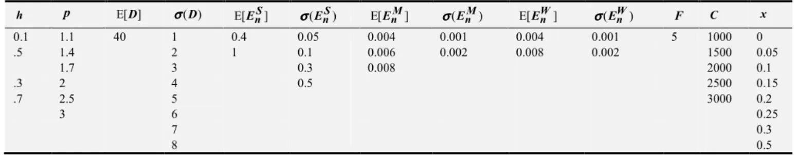 Table 2.  Full factorial experiment design. 