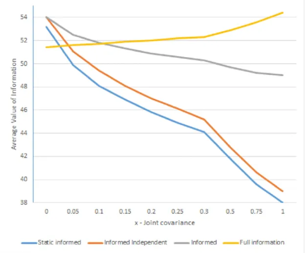 Figure 1. Value of Information by scenario – h=0.1.  We  can  clearly  see  that  except  for  the  value  of  full 