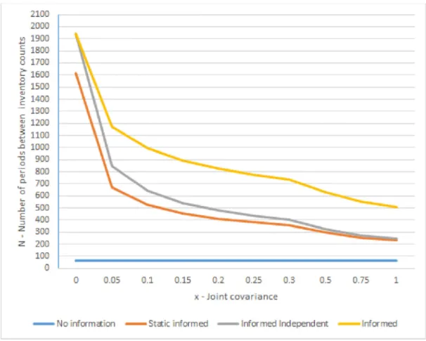 Figure 2. Stock review cycle by scenario – h=0.1.  6.3. Proactive Method Simulation 
