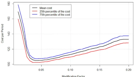 Figure  3  was  generated  by  running  the  demand  modification  method  for  ratios  from  0  to  0.2  with  a  step  of  0.01