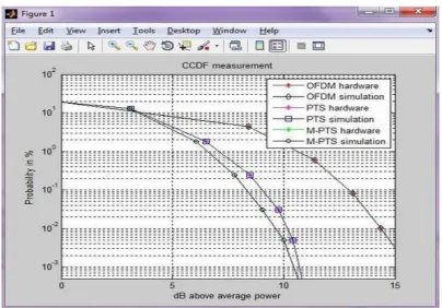 Fig 5. Simulation result of M-PTS using modelsim 