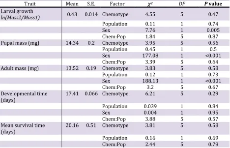 TABLE S1. Summary of the results of the influence of chemotypes and population of origin on traits of Pyrgo beetle (models, and developmental time and mean survival time from egg hatching to Melaleuca alternifolia Paropsisterna tigrina)