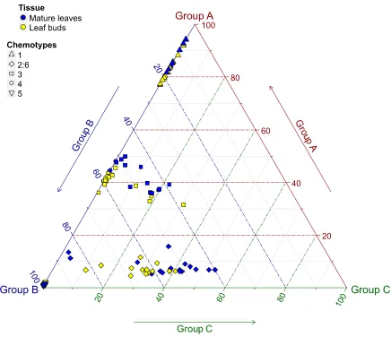 Figure S1. Ternary diagram of proportions of the three monoterpene groups relative to the total monoterpene concentration on mature leaves (blue points) and leaf buds (yellow points) of Melaleuca alternifolia plants