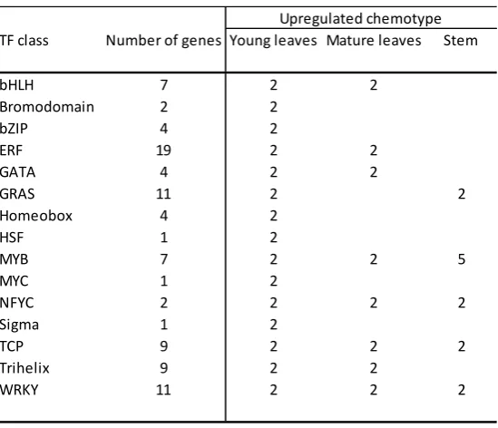 Table 3. Number of genes coding for putative transcription factors that were differentially expressed among terpene chemotypes of Melaleuca alternifolia