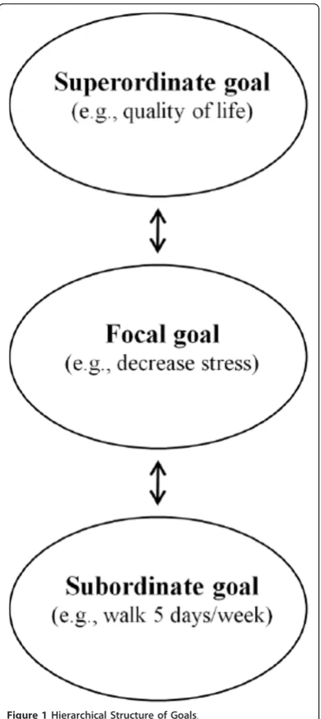 Figure 1 Hierarchical Structure of Goals.