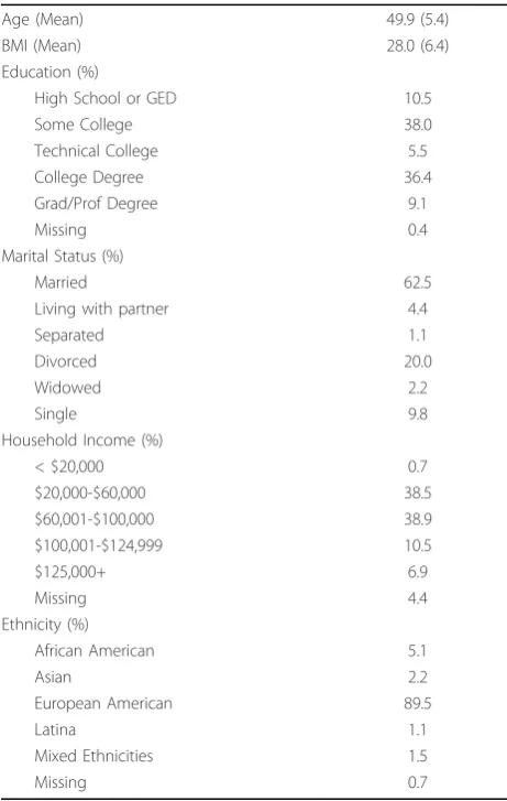 Table 1 Baseline Demographics (N = 275)
