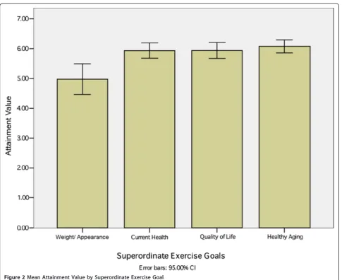 Figure 2 Mean Attainment Value by Superordinate Exercise Goal.