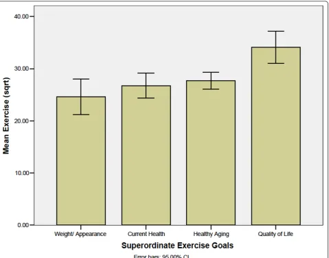 Figure 3 Mean Exercise Participation Over Time by Superordinate Goal