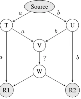 Figure 2.1: The butterﬂy network. A message is represented by two bits a and b and the sourcewants to multicast the message to receivers R1 and R2