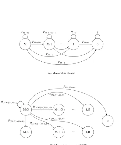 Figure 3.5: Markov chain representation of the RLNC schemes with infrequent feedback. In(a), states show the rDOF, i.e