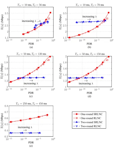 Figure 4.4: Mean throughput versus PDR for the one- and two-round RLNC and SRLNCschemes