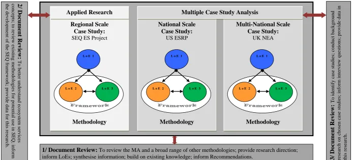Figure 3.1represent interactions across LoE. The three pronged approach is highlighted as follows: the three ways document reviews input to this research are in    