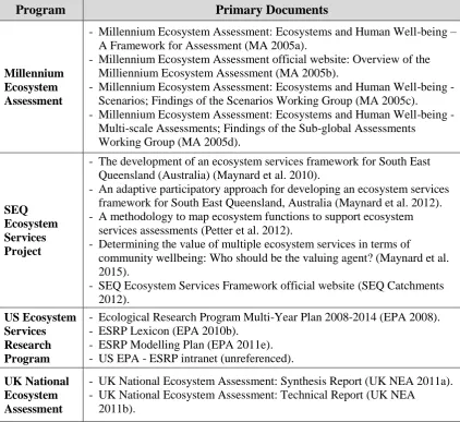 Table 3.1: Key documents developed under the MA, SEQ, US and UK programs that provided data for this research