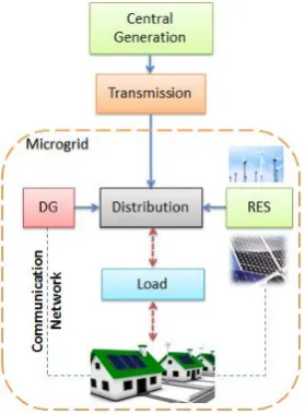 Figure 1. General configuration of Mi-crogid architecture.                 