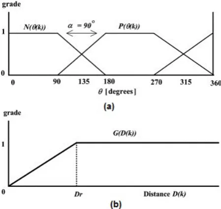 Figure 5. Phase plane of fuzzy logic control with polar information.                     