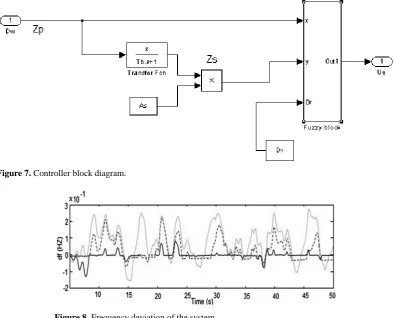 Figure 8. Frequency deviation of the system.                           