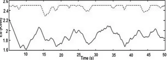 Figure 9. Real power fluctuations of the system and batrries power.         