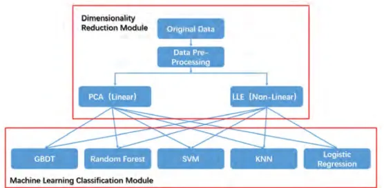 Figure 5. The Analysis Structure of Dimensionality Reduction Classification. 