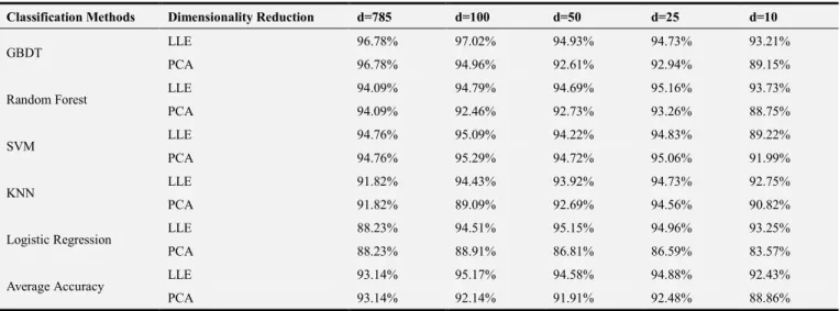 Table 1. The Prediction Accuracy in Different Dimensionality Reduction Classification Methods
