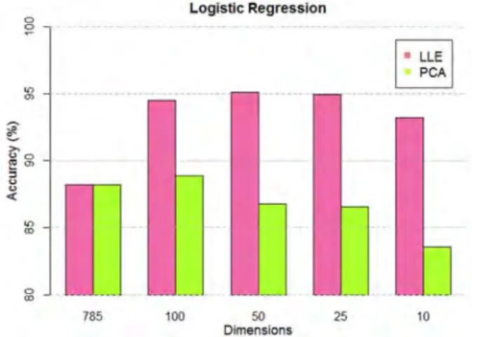 Figure  12.  The  Classification  Accuracy  of  KNN  with  Different  Dimensionality Reduction Methods