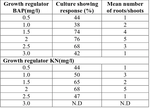 Table 1: shows Mean number of shoots produced per shoot tip explants on multiplication media with different concentration of growth regulator BAP and KN after 4 weeks of culture 