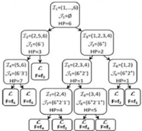 Figure 1. Illustration of the binary Search tree (BST). 