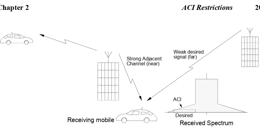 Figure 2.11: Near-far problem in a mobile communications scenario where ACI from a strong (near)